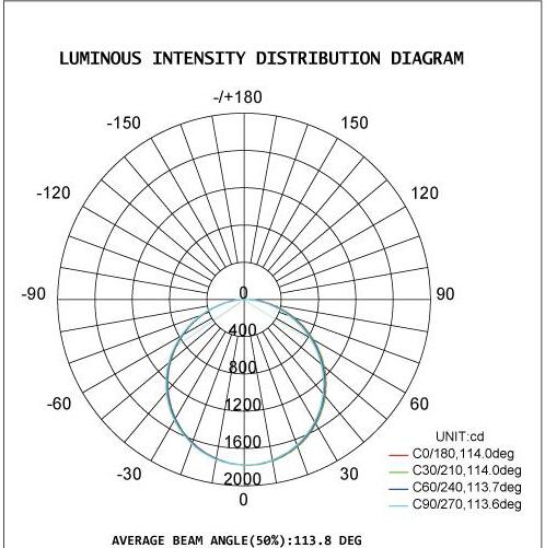 СИД индикаторной панели предохранения от глаз освещает кабель квадрата 62кс62км 3М 120Лм/В 36В доступный